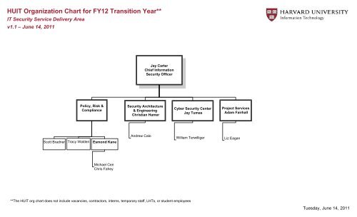 Huit Org Chart