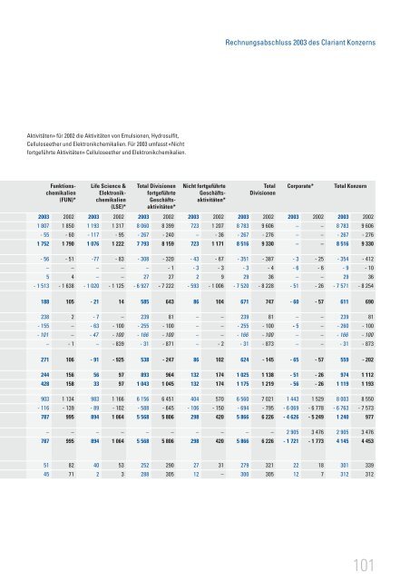 Geschäftsbericht 2003 - Clariant