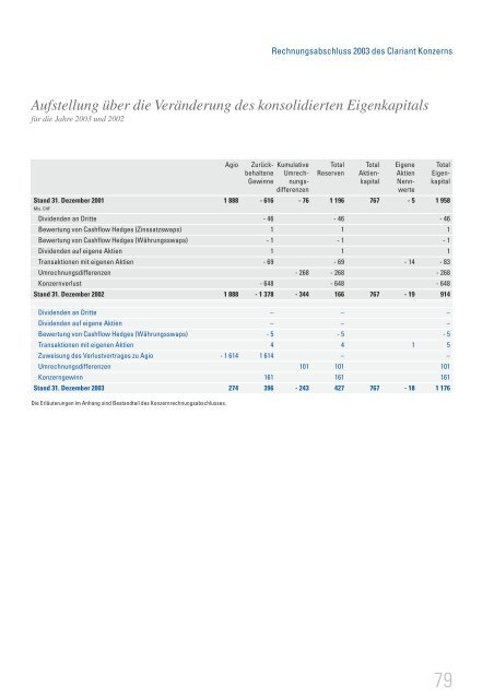 Geschäftsbericht 2003 - Clariant