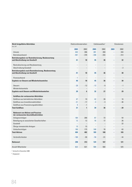 Geschäftsbericht 2003 - Clariant