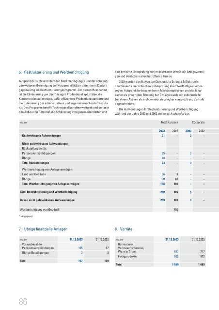 Geschäftsbericht 2003 - Clariant