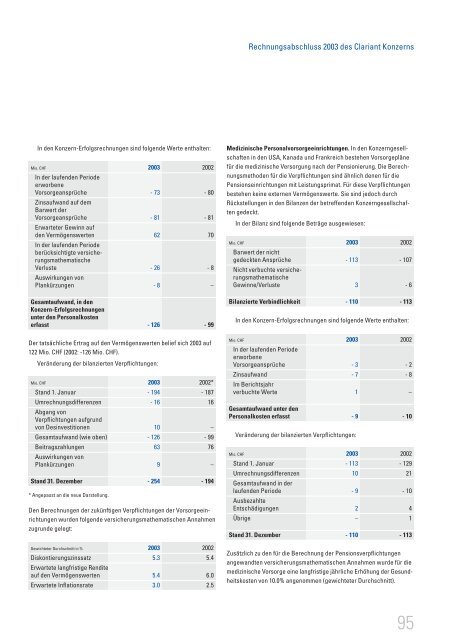 Geschäftsbericht 2003 - Clariant