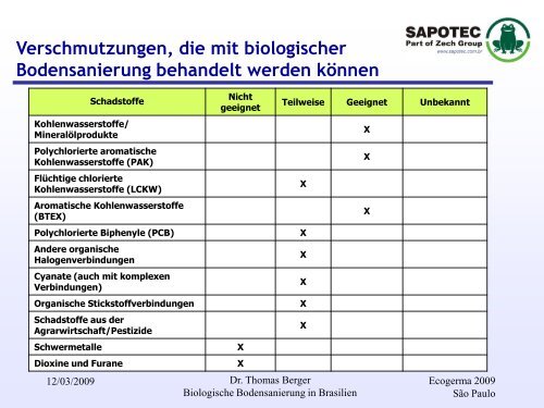 Bodensanierung in BRASILIEN - RETech