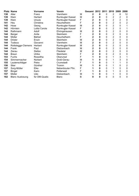 Rangliste 55+ Hessen 2012