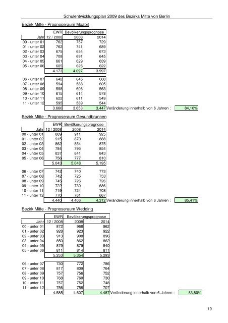 Schulentwicklungsplan 2009 des Bezirks Mitte von Berlin