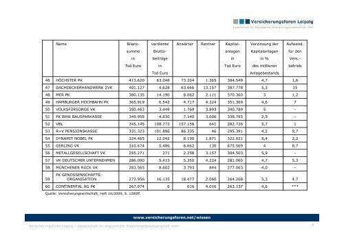 Kennzahlen der Pensionskassen in der Rangfolge der Bilanzsumme