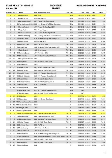 STAGE RESULTS - STAGE 07 26.10.2012 CROCODILE TROPHY ...