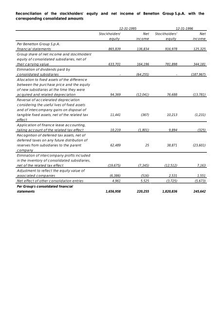 The Benetton Group Annual Report 1996