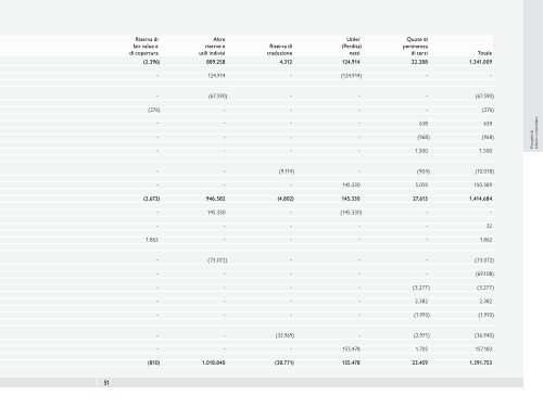 Bilancio Consolidato - Benetton Group