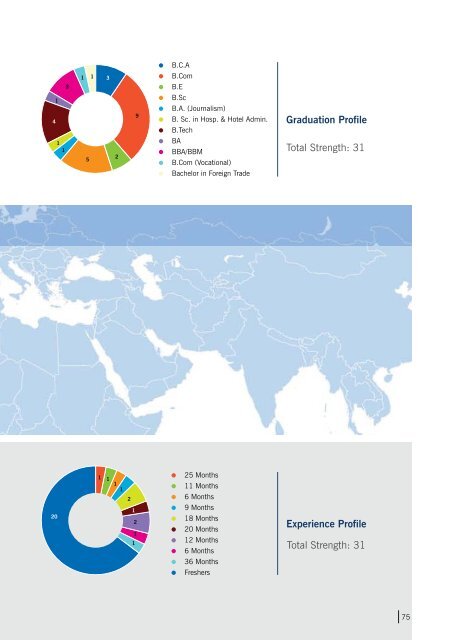 Placement Brochure - Asia Pacific Institute of Management