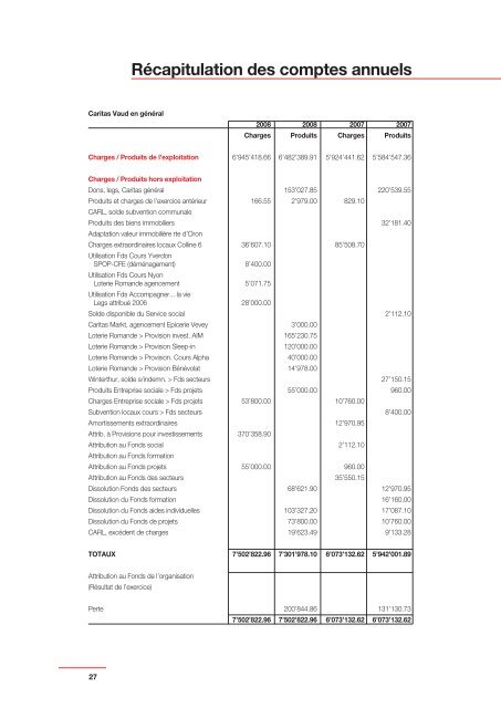 Rapport annuel 2008 - Caritas Vaud