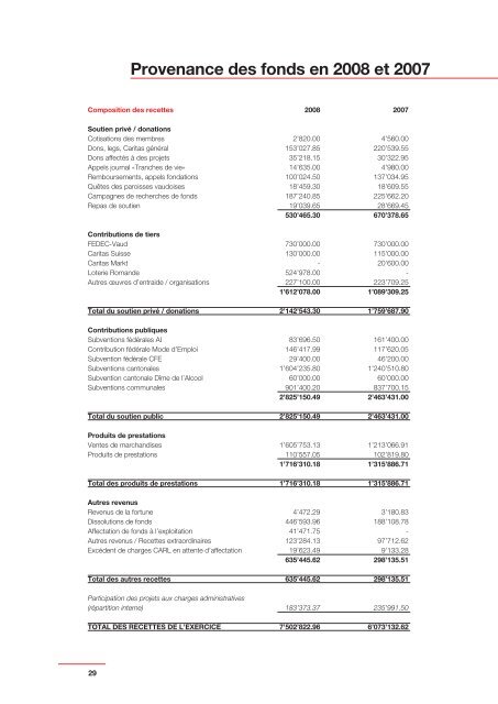 Rapport annuel 2008 - Caritas Vaud