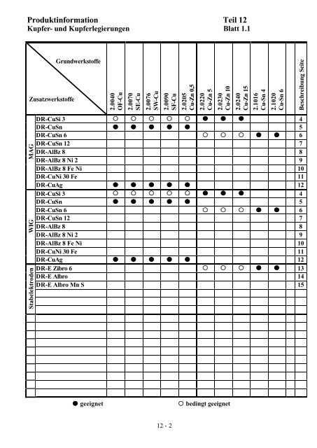 Produktinformation Teil 12