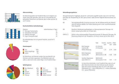 Birken Haus - Privatklinik Wyss AG