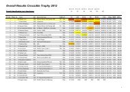 Overall Results Crocodile Trophy 2012