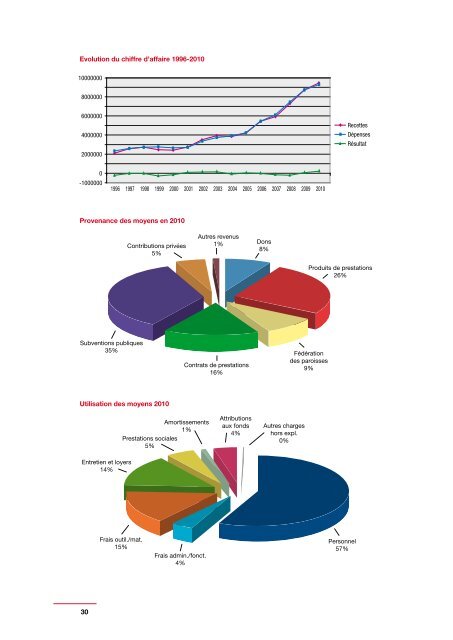 Rapport annuel 2010 « Pauvreté, faisons-la ... - Caritas Vaud