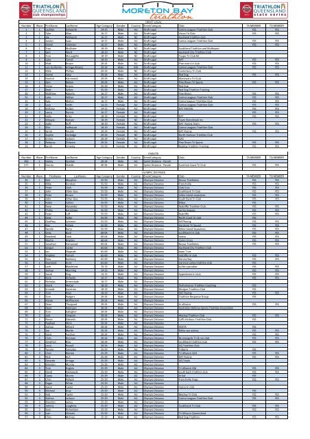 Competitor Listing - Triathlon QLD