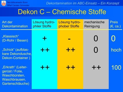 Dekontamination im ABC-Einsatz – Ein Konzept - ABC-Gefahren