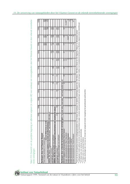 19. De verwerving van natuurgebieden door het ... - Publicaties