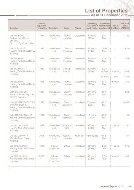 Notes to the Financial Statements - Cahaya Mata Sarawak Bhd