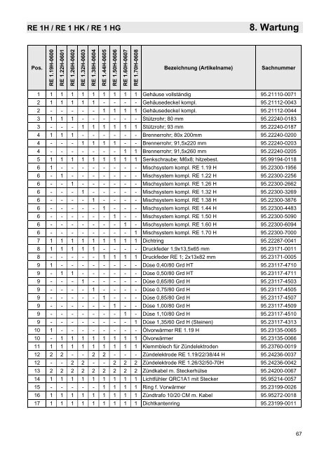 7. Inbetriebnahme