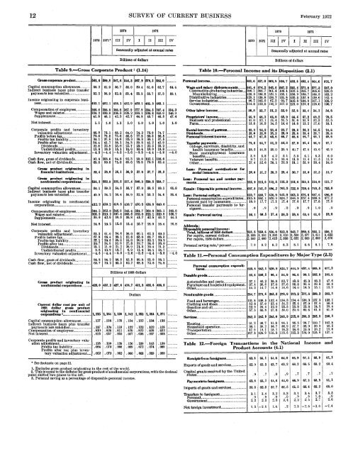 current business statistics - Bureau of Economic Analysis