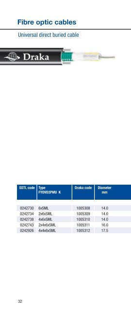 Fibre optic cables - Draka