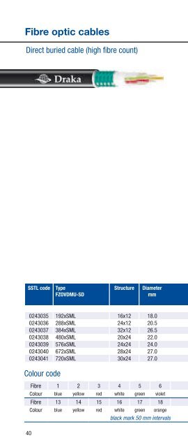 Fibre optic cables - Draka
