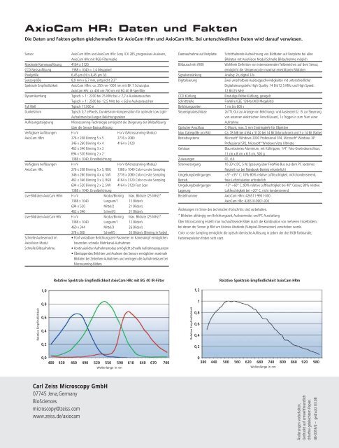 AxioCam HR Erfolg durch Leistung - Carl Zeiss
