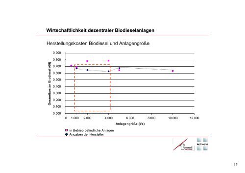 Dezentrale Erzeugung von Biodiesel ... - technoplus GmbH