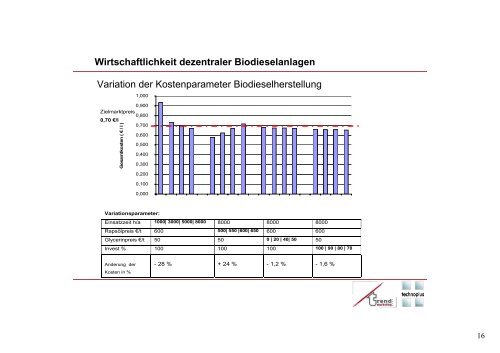 Dezentrale Erzeugung von Biodiesel ... - technoplus GmbH