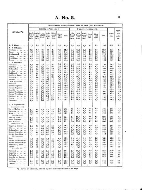 A. No. 2. FATTIG-STATISTIK FOR 1868.