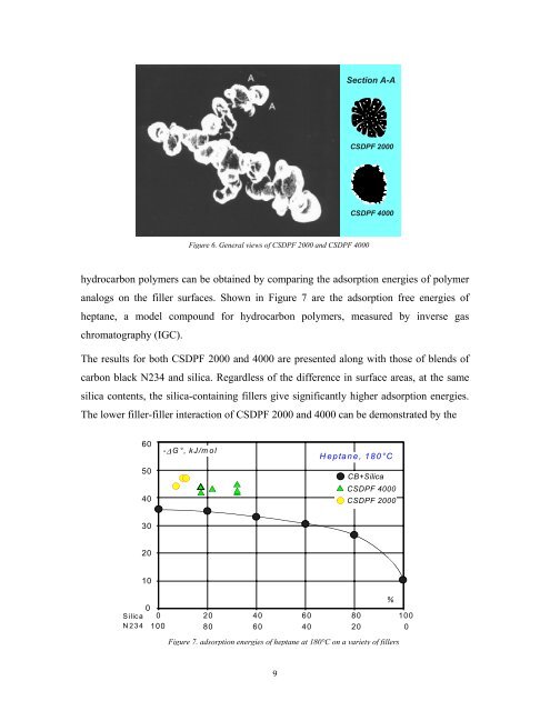 Effect of Functionalization of Carbon Black on Rubber Properties