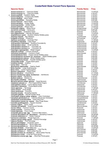 Costerfield State Forest Flora Species List [PDF File