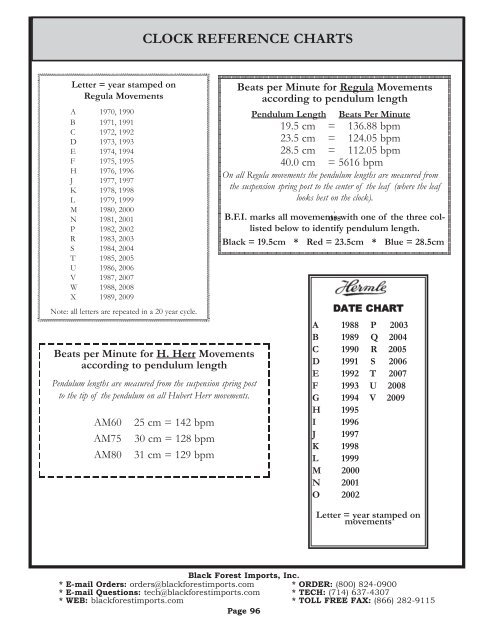 Beats Per Minute Chart