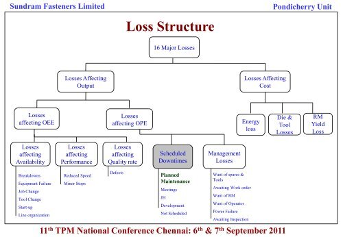 No Slide Title - Total Productive Maintenance(TPM) Club India