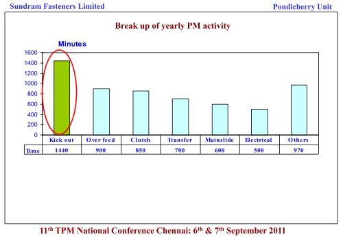 No Slide Title - Total Productive Maintenance(TPM) Club India