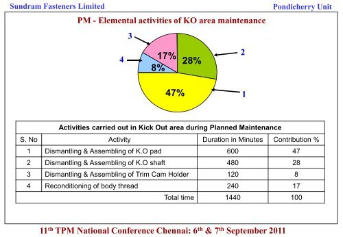 No Slide Title - Total Productive Maintenance(TPM) Club India