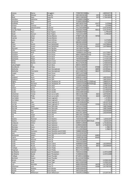 SURNAME *NAME *TEAM NAME *ID NUMB CSA ... - Berg and Bush