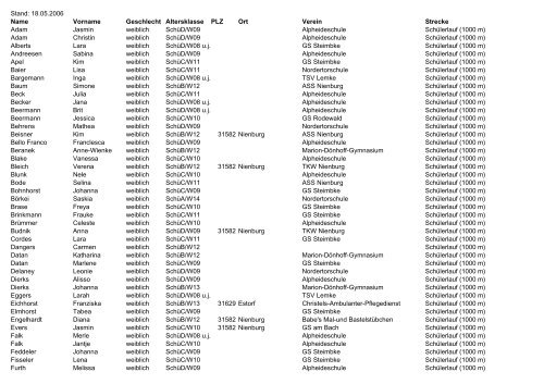Stand: 18.05.2006 Name Vorname Geschlecht ... - Nienburg Online