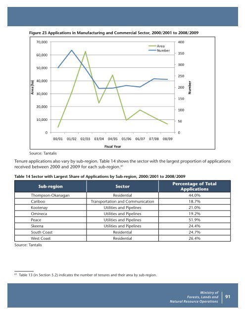 Crown Land: Indicators and Statistics - Ministry of Forests