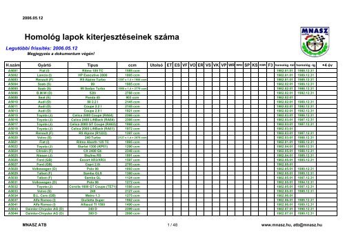 440×750+1000 -4000 Homológizációk és homológ lapok kiterjesztéseinek száma