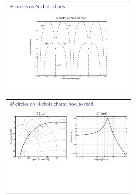 Nichols Chart In Control System