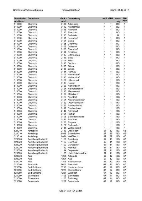 Gemarkungsschlüsselkatalog Freistaat Sachsen Stand: 01.10.2012 ...