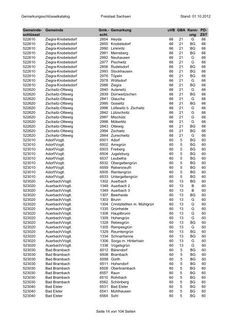 Gemarkungsschlüsselkatalog Freistaat Sachsen Stand: 01.10.2012 ...