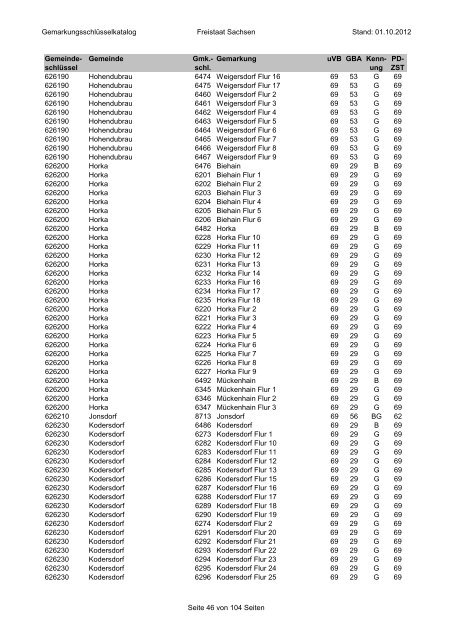 Gemarkungsschlüsselkatalog Freistaat Sachsen Stand: 01.10.2012 ...
