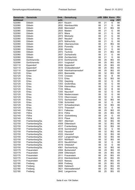 Gemarkungsschlüsselkatalog Freistaat Sachsen Stand: 01.10.2012 ...