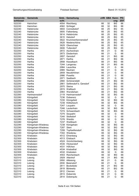 Gemarkungsschlüsselkatalog Freistaat Sachsen Stand: 01.10.2012 ...