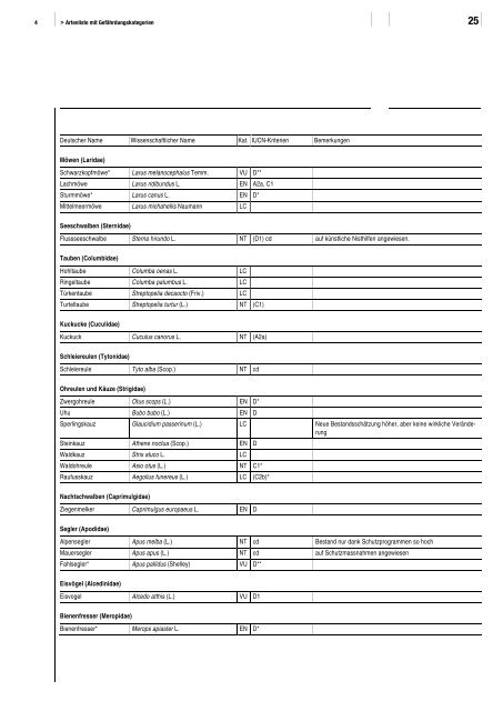 Rote Liste Brutvögel - Schweizer Informationssystem Biodiversität ...