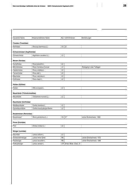 Rote Liste Brutvögel - Schweizer Informationssystem Biodiversität ...